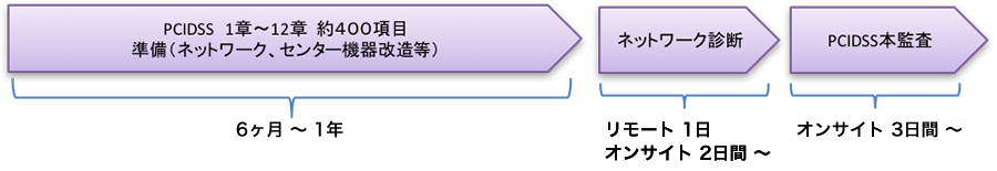 PCIDSSを取得する場合（対応する時間とコスト）