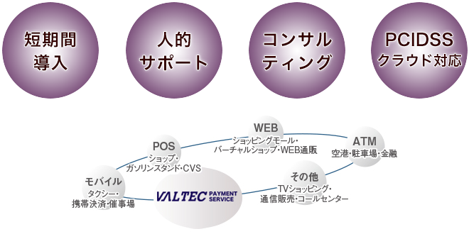 バルテック ペイメント サービスにの特長