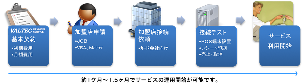 導入の流れ